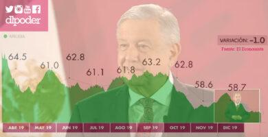 se desploma aprobacion de amlo en 2020