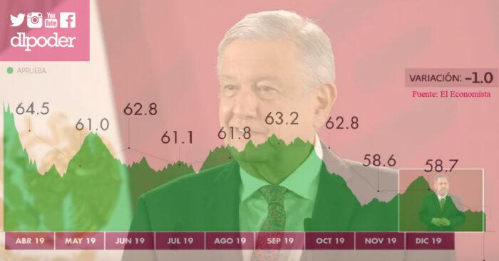 se desploma aprobacion de amlo en 2020