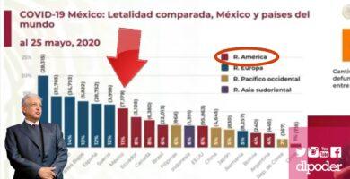 coronavirus 4t amlo letalidad mortalidad