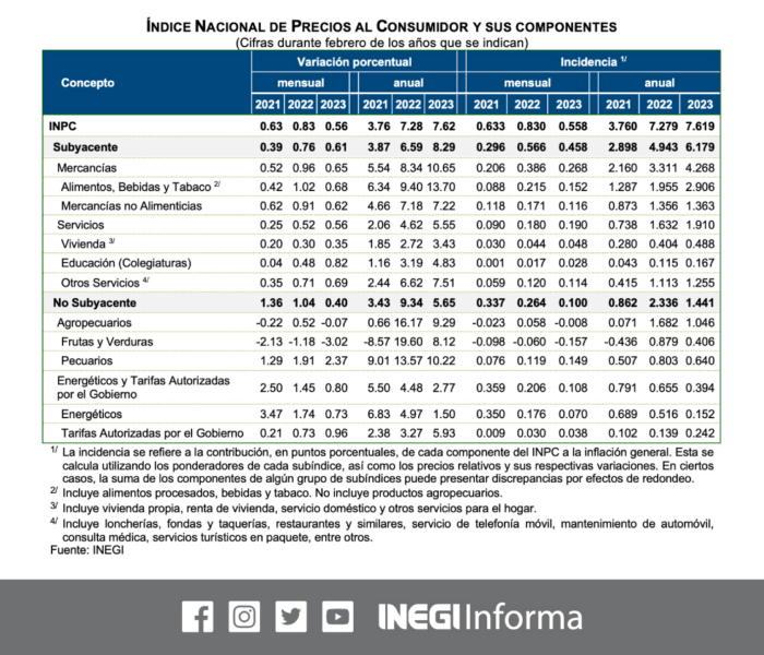 INPC inflación febrero 2023 INEGI